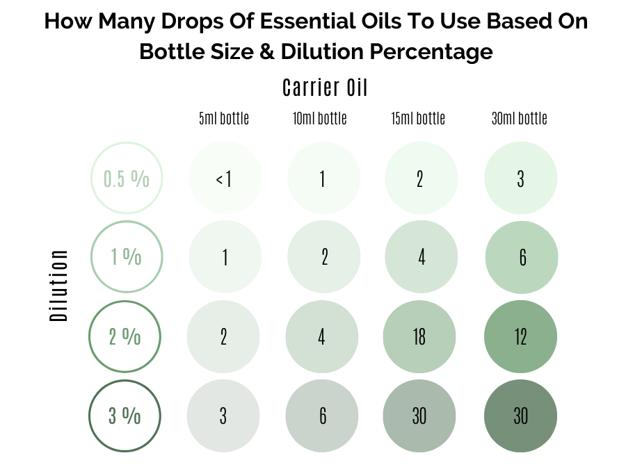 Essential oil dilution chart before Apply Essential Oils to your skin. 